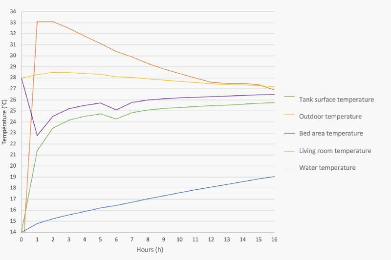 Maads&#x20;solar&#x20;water&#x20;cooling&#x20;graph
